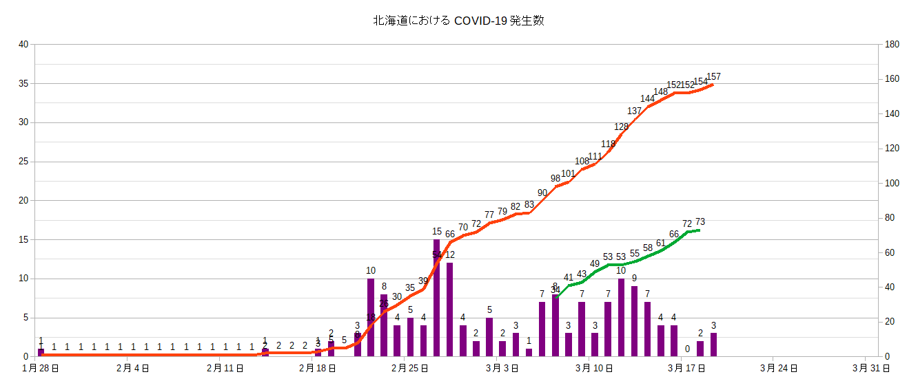 covid-19北海道発生数グラフ