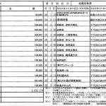 大日本猟友政治連盟寄付金の内訳　貴方は自民党二階派へ200円を納めますか？